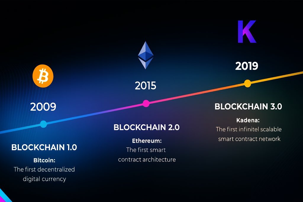 Solving the blockchain trilemma isn't a slogan; it's a task that:
• neither Ethereum (with its L2s and sharding),
• nor Solana (with concentrated validators),
• nor Avalanche (with dependent subnets),
have achieved structurally.

Kadena achieves this at the base layer, without