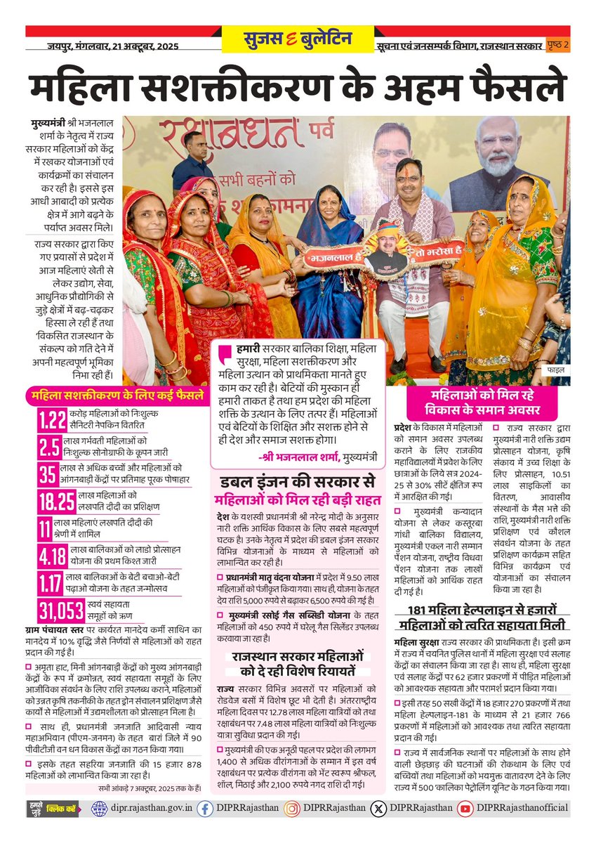 सुजस ई बुलेटिन 
21 अक्टूबर, 2025

- मुख्यमंत्री आयुष्मान आरोग्य योजना: 50 लाख रोगी लाभान्वित

- महिला सशक्तीकरण के अहम फैसले

<a href="/BhajanlalBjp/">Bhajanlal Sharma</a> <a href="/KumariDiya/">Diya Kumari</a> <a href="/DrPremBairwa/">Dr Prem Chand Bairwa</a>
<a href="/RajCMO/">CMO Rajasthan</a> <a href="/RajGovOfficial/">Government of Rajasthan</a>

#DIPRRajasthan #Rajasthan #rajasthannews
#आपणो_अग्रणी_राजस्थान