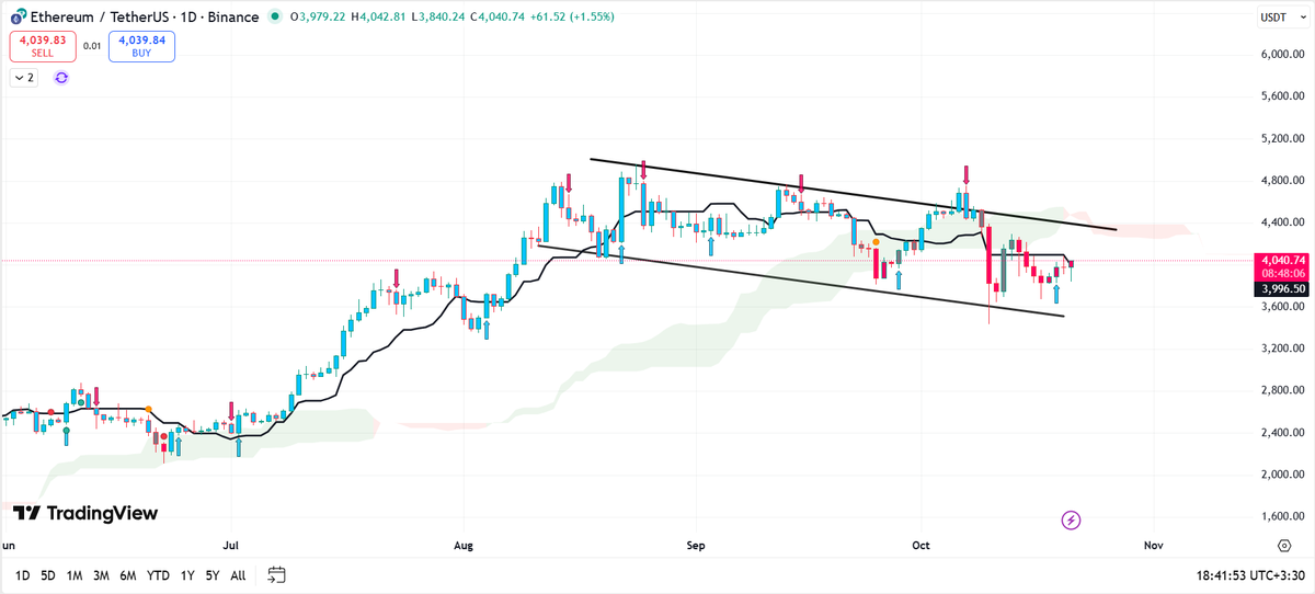 GainPoet's tweet photo. 📅 #Crypto  vibe 
🔥 #Bitcoin  above 112K, #Ethereum  around 4K — the market’s catching its breath, but the fire’s still burning underneath!  #memecoin 

$TRUMP $TROLL $ALCH $JELLY $KM $GIZA $LION $PUMP $PENGU $APU $RFC $SPX $ZEUS $LINK $ANDY $SOLX $HYPE https://t.co/6GL6ZNDysa