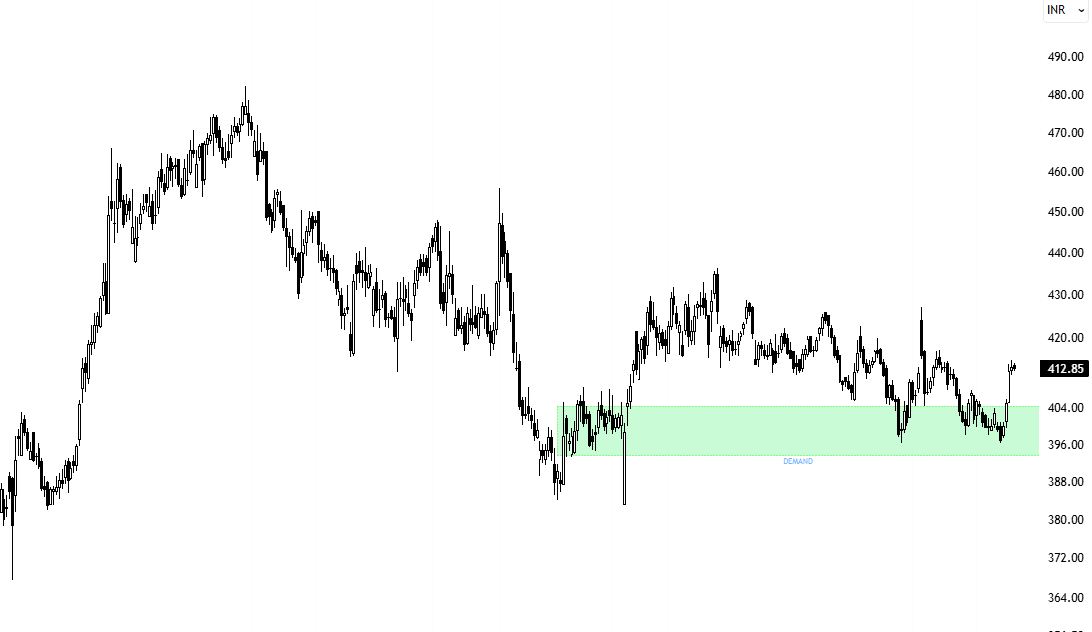 DemandZones's tweet image. A very promising price zone for #ITC 
Daily Chart