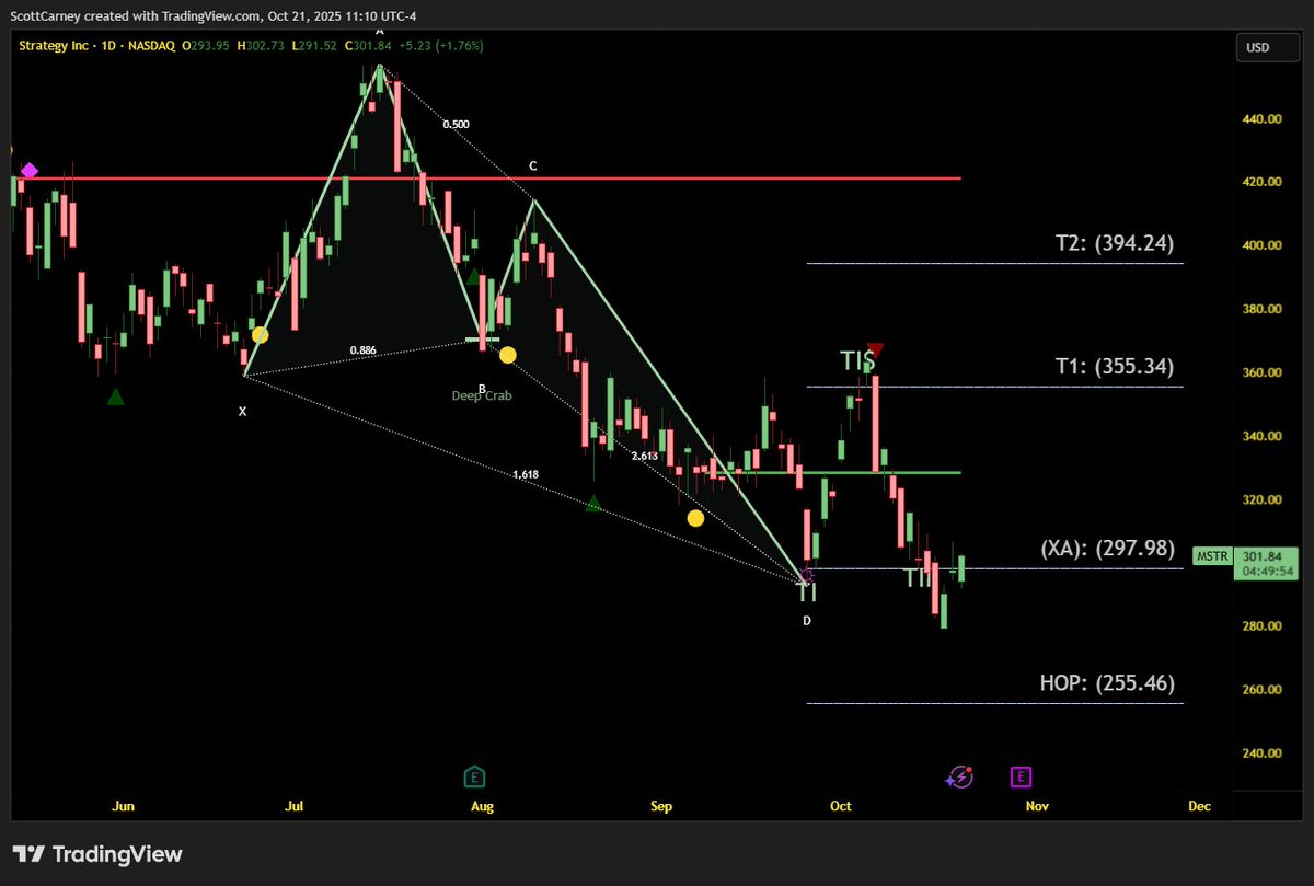 harmonictrader's tweet image. $MSTR Bullish Type-II Deep Crab Daily - if we are going to see some year-end #crypto moves, we need more signs like this! #harmonicpatterns Let&apos;s discuss in an hour!