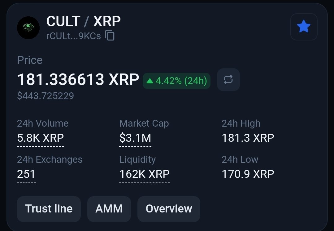 ᑕ ᑌ ᒪ T   ᖇ I ᔕ I ᑎ G 𓂀... New All Time High!

1 $CULT = 181 XRP = $444

Price, TVL, Rewards ↗️↗️↗️