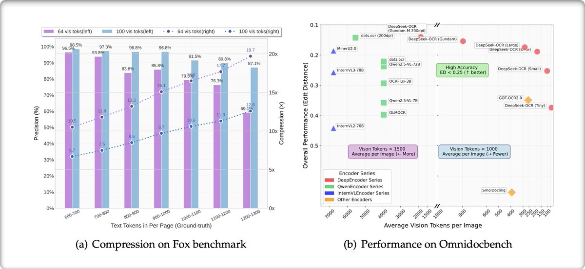 ackmeni's tweet image. DeepSeek's OCR, Revolutionary Context Compression via Optical 2D Mapping
_/ Vision-based compression ... paradigm shift as how LLMs process extensive textual information.
_/ Compressing an entire encyclopedia into a single snapshot.
deepseek.ai/blog/deepseek-…
github.com/deepseek-ai/De…