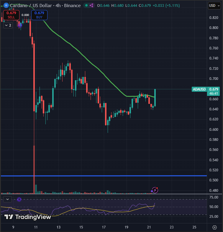 $ADA getting a nice pump!

Let's see if it can be sustained and we set a higher high in the $0.75 area🚀