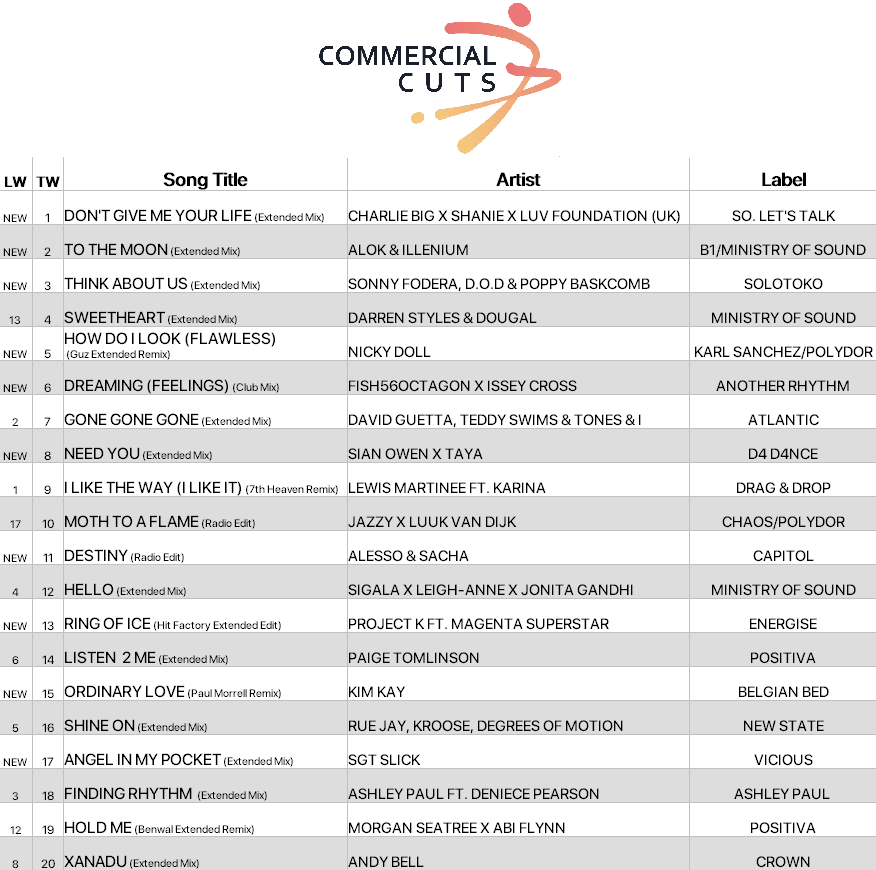 Charlie Big x Shanie x Luv Foundation (UK) hit #1 on this week's #CommercialCuts with 'Don’t Give Me Your Life' 🔥 
Big moves from Alok x Illenium and Sonny Fodera x D.O.D, plus fresh entries from Nicky Doll and Sian Owen x Taya

Get 50% off your first 3 months with code COMMS 🎧