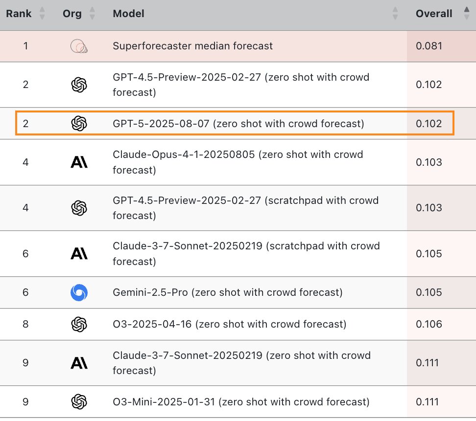 🏆 We have new entries on our LLM forecasting accuracy benchmark, ForecastBench.

GPT-5 matches state-of-the-art performance, tied with GPT-4.5 at #2 overall.

The latest batch of frontier models—GPT-5, Gemini 2.5 Pro, Claude Opus 4.1—now all rank in the top 10.

Here’s what you