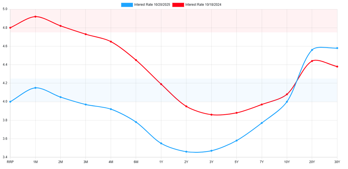 US Treasury Yield Curve.com App tweet media