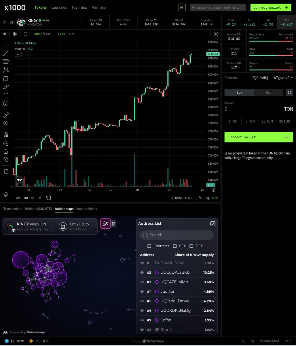 Now <a href="/x1000_finance/">x1000</a> supports <a href="/bubblemaps/">Bubblemaps</a> 

The only professional instrument for trading on #TON right now