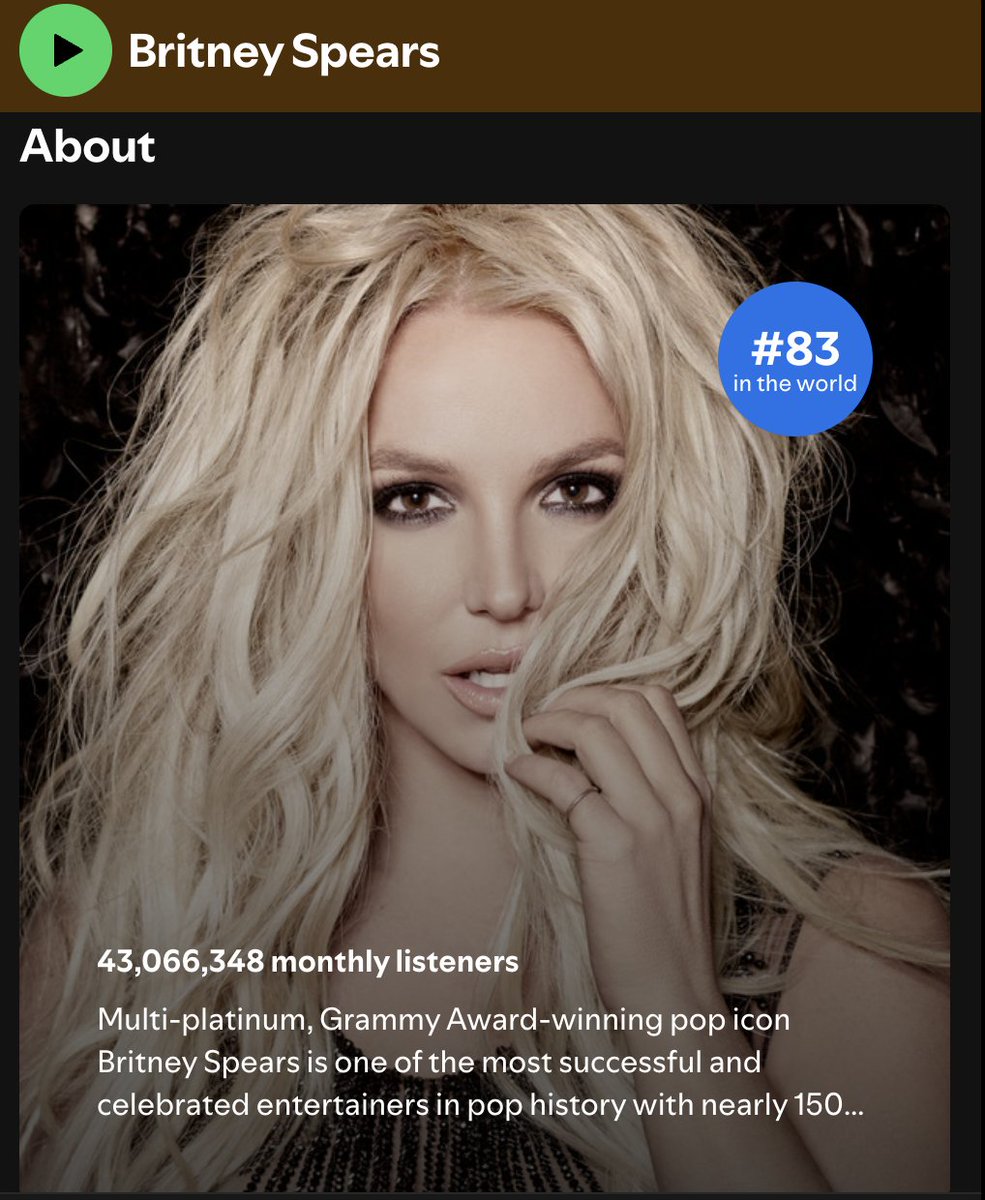 breatheonmiley's tweet image. Britney Spears has surpassed Selena Gomez, Gorillaz, and Maluma and is now the 83rd artist with the most monthly listeners on Spotify.
#83. Britney Spears โ 43.1M (+268K)
#84. Selena Gomez โ 42.9M
#85. Gorillaz โ 42.8M
#86. Maluma โ 42.7M