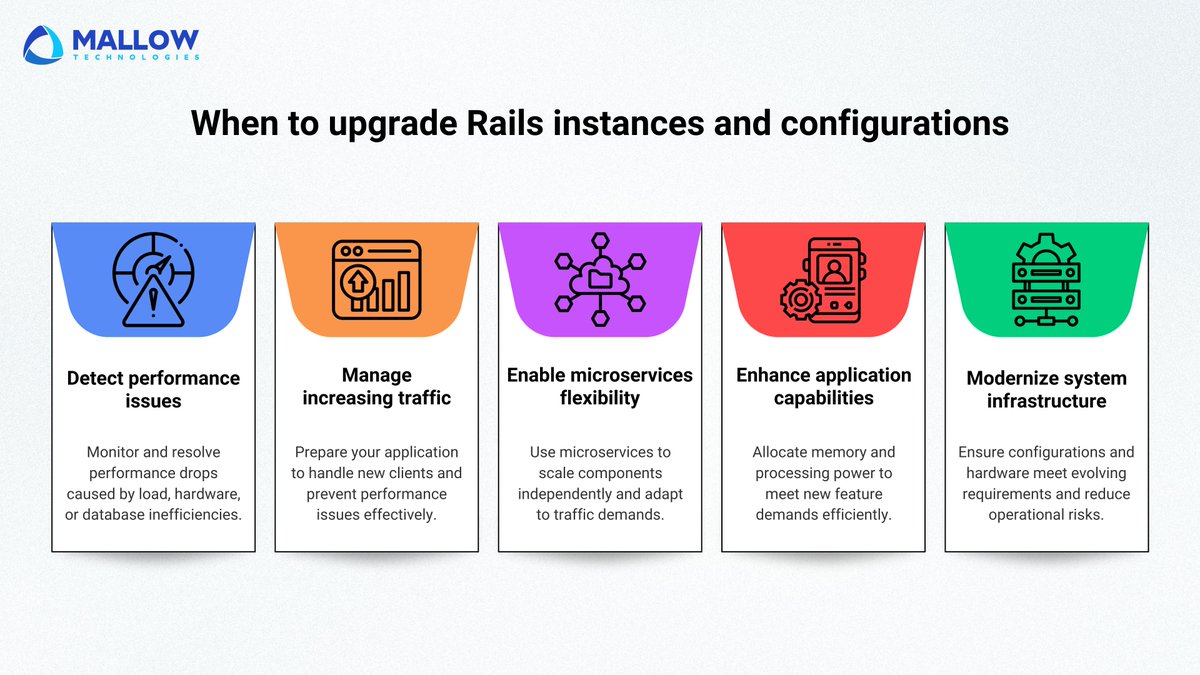 MallowTech's tweet image. Curious about the right time to upgrade your Ruby on Rails instances and adjust configurations for optimal performance?
Read our article on how to plan your next Rails upgrade effectively: rb.gy/pt8joo
#rubyonrails #customsoftwaredevelopment #mallowtechnologies