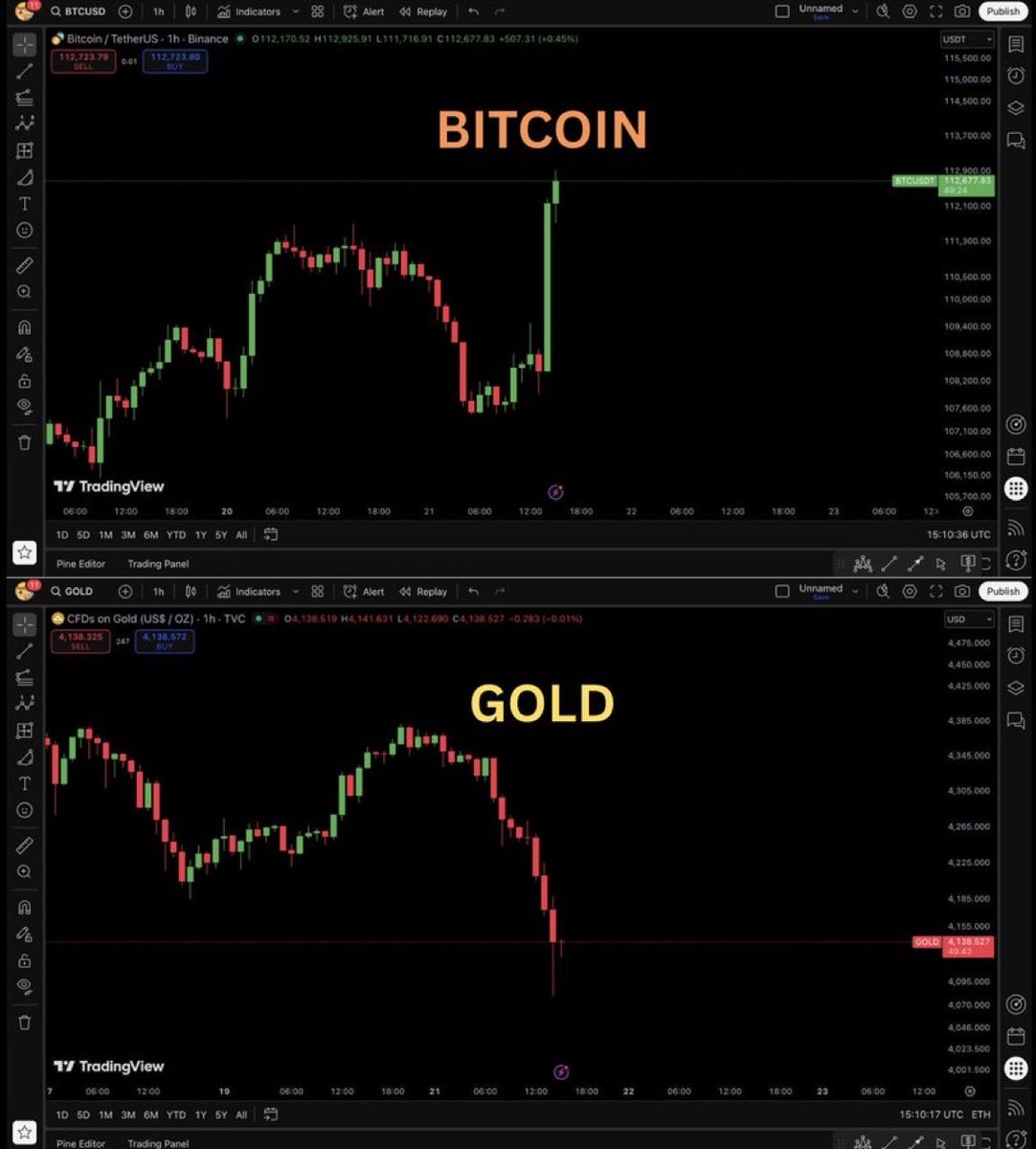 Ash Crypto (@ashcryptoreal) on Twitter photo Gold is dumping, Bitcoin is pumping. 
Money rotation to BTC has started Gold is dumping, Bitcoin is pumping. 
Money rotation to BTC has started