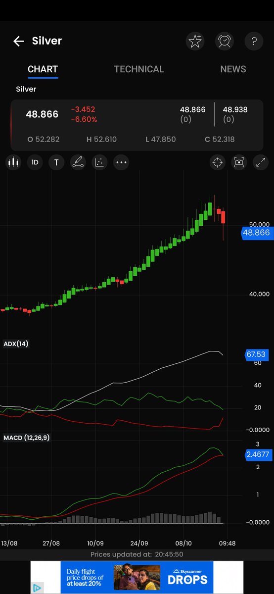 Bulls_On_Fire's tweet photo. इंटरनेशनल मार्केट में आज सोना और चांदी 5% से अधिक लुढ़के 
#Gold
#Silver 
#commodity https://t.co/bZEYD7r0XI