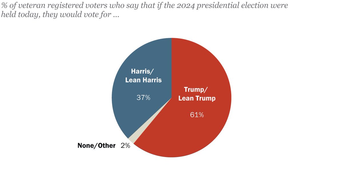 Just a reminder that veterans &amp; active-duty military overwhelmingly supported Pres. Trump. 

And now the Democrat House leader is saying that paying them is a “political ploy.” 

Democrats only care about groups who vote for them. They won’t even pay the brave heroes defending