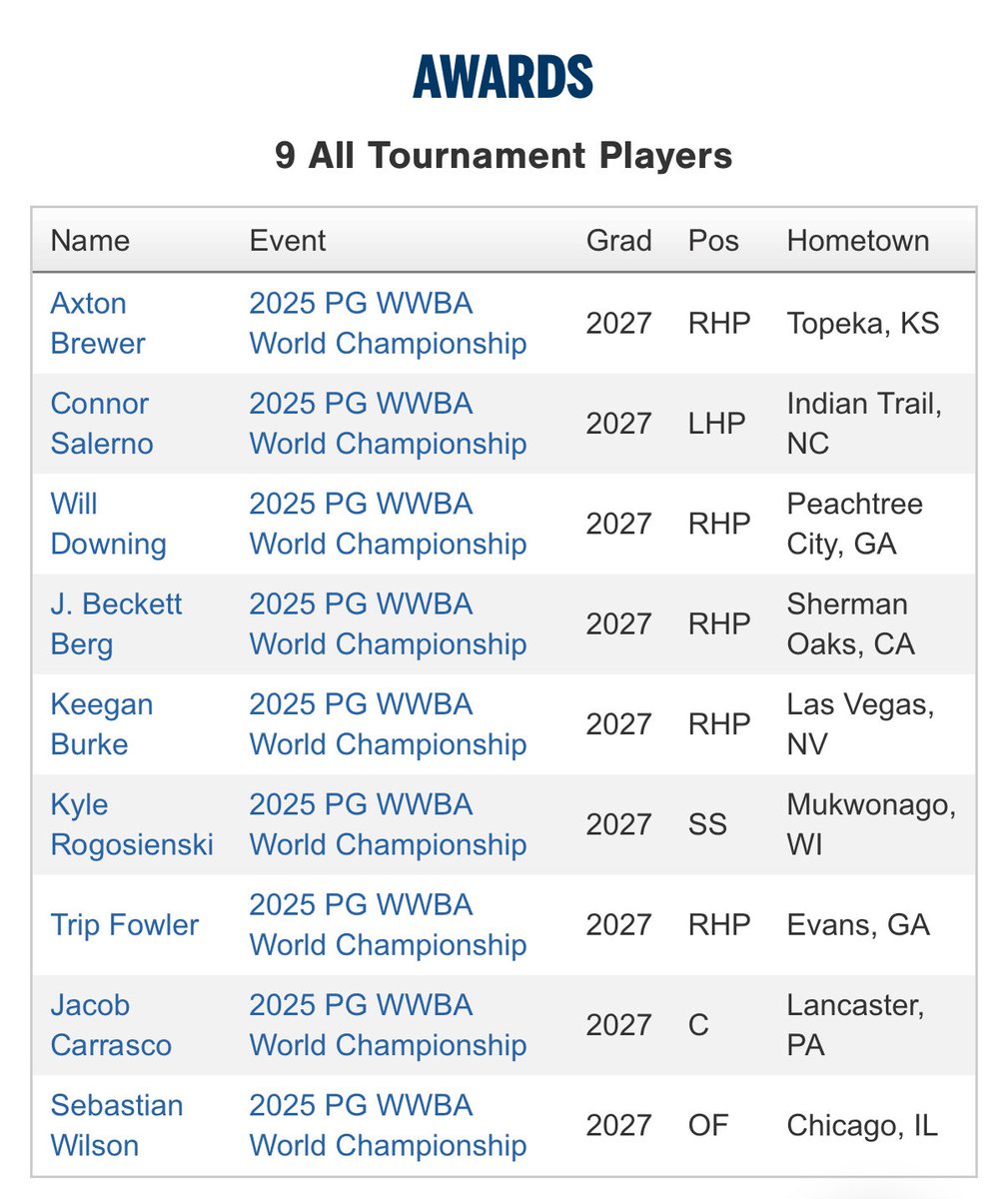 RogoShelley's tweet image. So proud of Kyle earning All Tournament  team in Jupiter!