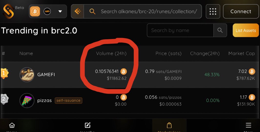 GameFibrc20's tweet image. $GameFi is now the number 1 transacted BRC2.0 fungible token on @unisat_wallet and @bestinslotxyz in the past 24 hours again🚀 This is just the beginning of the GameFi movement🎮 Free and fair will always lead the way💎✊🏻
unisat.io/market/brc20_p…
bestinslot.xyz/brc2.0/gamefi