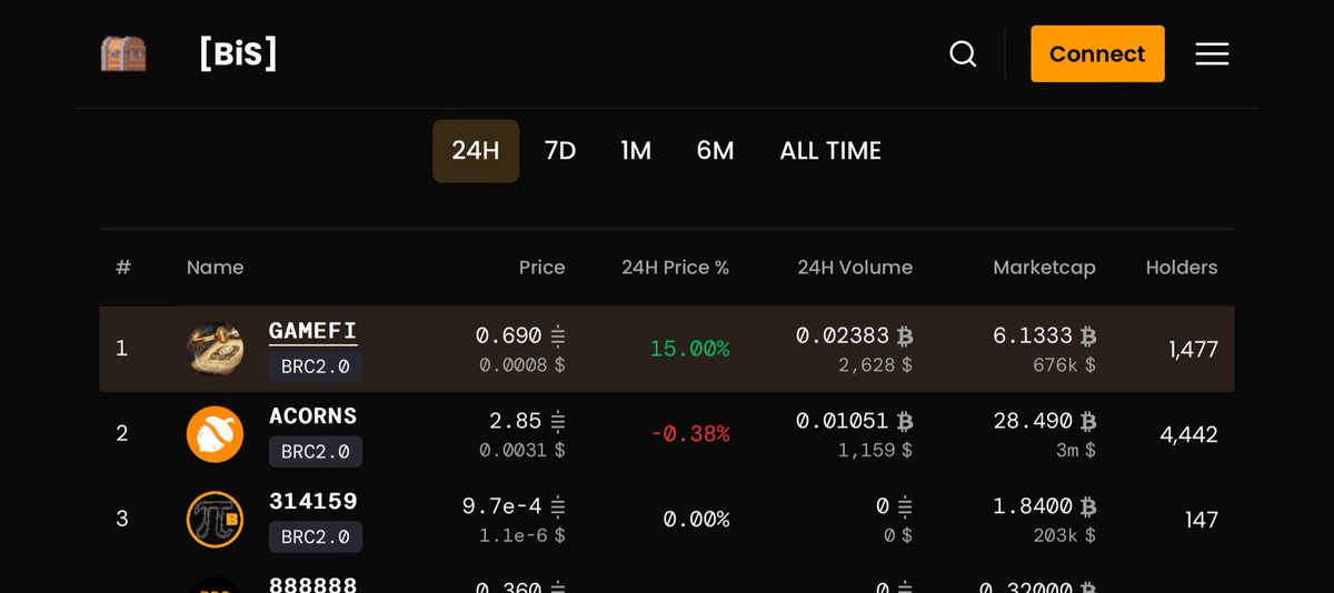 GameFibrc20's tweet image. $GameFi is now the number 1 transacted BRC2.0 fungible token on @unisat_wallet and @bestinslotxyz in the past 24 hours again🚀 This is just the beginning of the GameFi movement🎮 Free and fair will always lead the way💎✊🏻
unisat.io/market/brc20_p…
bestinslot.xyz/brc2.0/gamefi