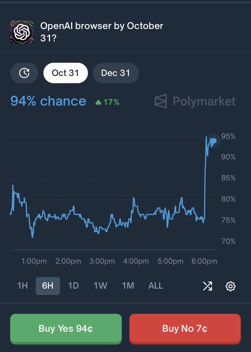 python_dao's tweet image. Ah, now it's all clear. The OpenAI insiders knew everything from the very beginning.
Alas, I failed here…
Build on @Polymarket