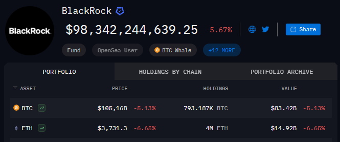 leshka_eth's tweet image. 🚨 BREAKING:
BLACKROCK IS DUMPING EVERYTHING
TODAY ALONE, THEY’VE SOLD $1 BILLION BTC
CLASSIC MANIPULATION AGAIN??