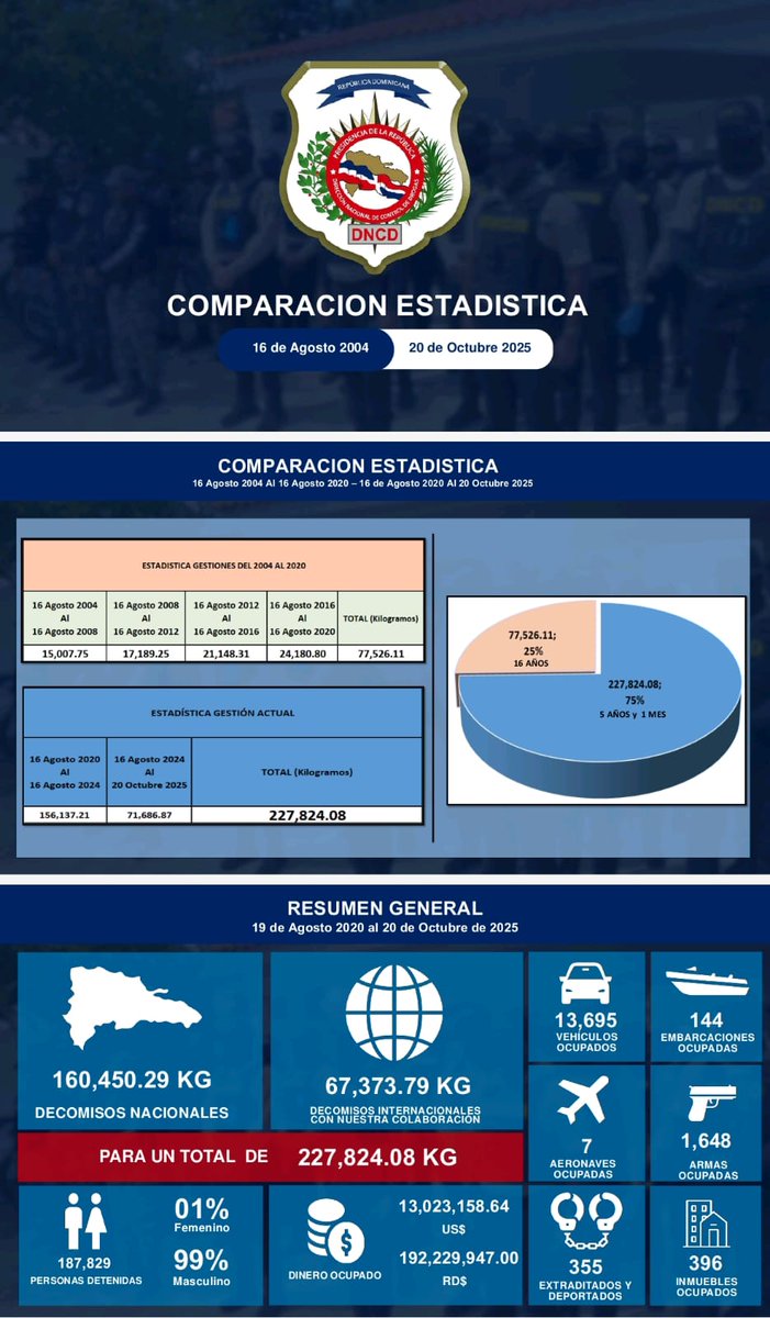 🚨 La DNCD continúa fortaleciendo la lucha contra el narcotráfico. En apenas 5 años se ha superado en un 75% lo logrado en los 16 años anteriores. 👏

#SeguimosAvanzando