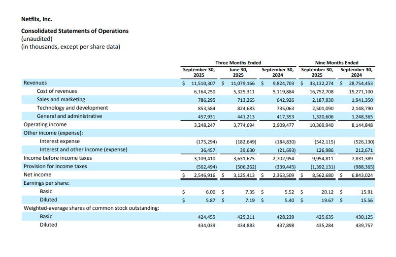 $NFLX Q3 2025 Earnings Results:

Revenue:  $11.51B (▲17.2% y/y)
Operating Income:  $3.248B (▲11.65% y/y)
Net income: $2.547B (▲7.74% y/y)
Diluted EPS:  $5.87

Key points:
➣Operating margin of 28% was below our guidance of 31.5% due to an expense related to an ongoing dispute