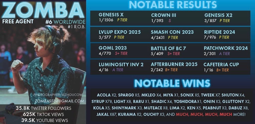 ZombaSalvatore's tweet image. I am a Free Agent
I am actively looking for an organization to represent in Super Smash Bros Ultimate.
I am ranked #6 in the world currently and will only continue to strive to get better.
Don’t be afraid to hit me up for any offers/tournament help.
Retweets/Likes help a lot