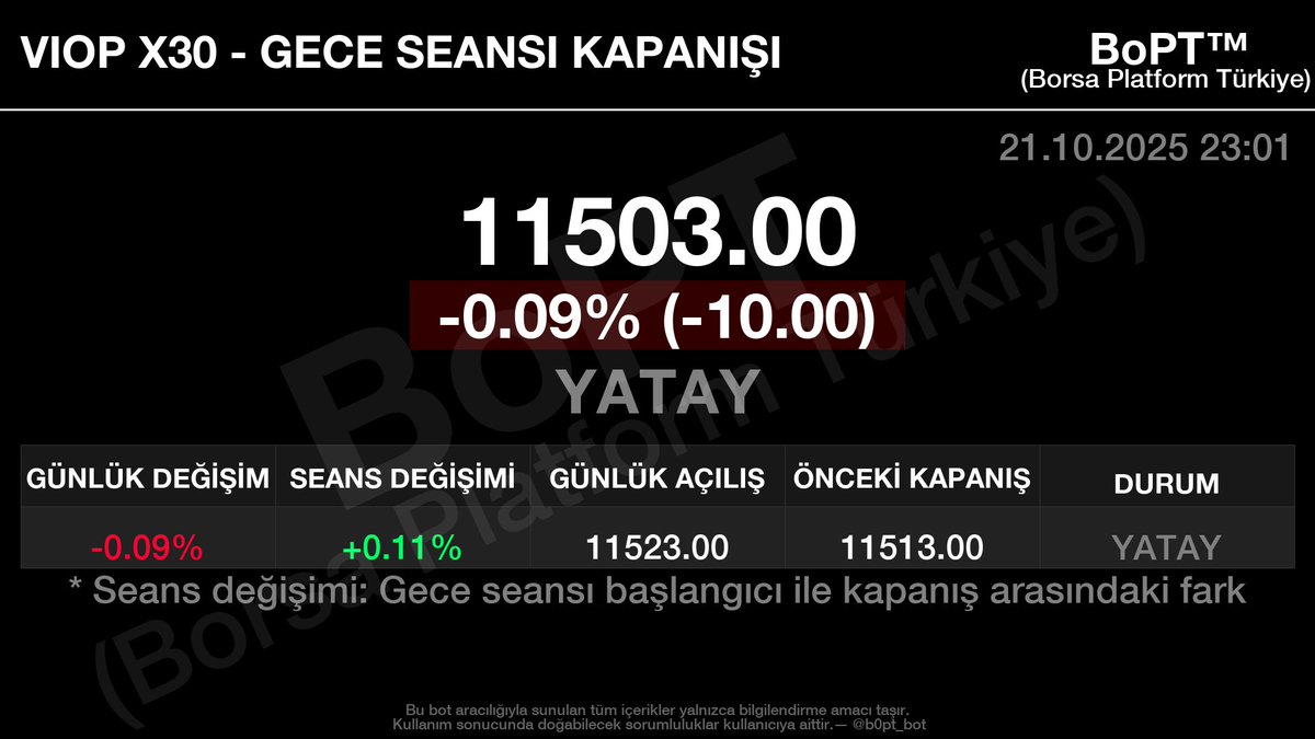 Viop günü 11503 (0.09%) seviyesinde YATAY ile kapattı.

(Gece seansı 18:10 kapanış seansına göre +0.11% yatayda kapattı)

İyi geceler borsa.

📱 t.me/b0pt_bot

#bist #borsa