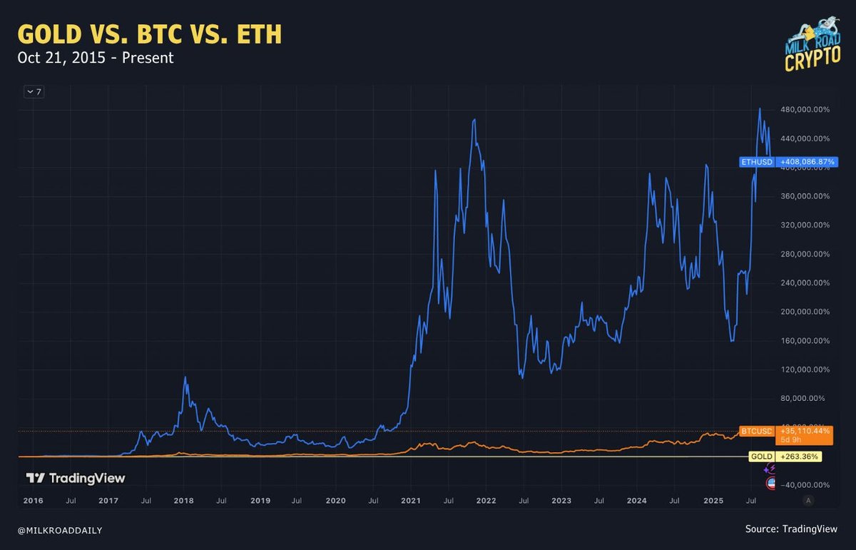 milkroaddaily's tweet photo. Everyone’s talking about gold’s comeback.

But zoom out, and the story changes completely.

Over the last decade, $ETH outperformed $BTC by more than 10x, and gold by more than 1,500x. It wasn’t even close.

That’s the difference between assets that defend wealth and assets that build it.

Gold’s having a moment, sure...

But remember, innovation still compounds faster than preservation.
