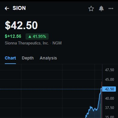 Strong Setup Recap:

$SION didn’t just break out — it launched. Cleared $36.15 resistance, soared 32% to $42.53 backed by strong volume.

My members capitalized early. Now attention turns to $RYOJ, $NERV, $BYND &amp; $ATMV — all showing breakout pressure on daily charts.