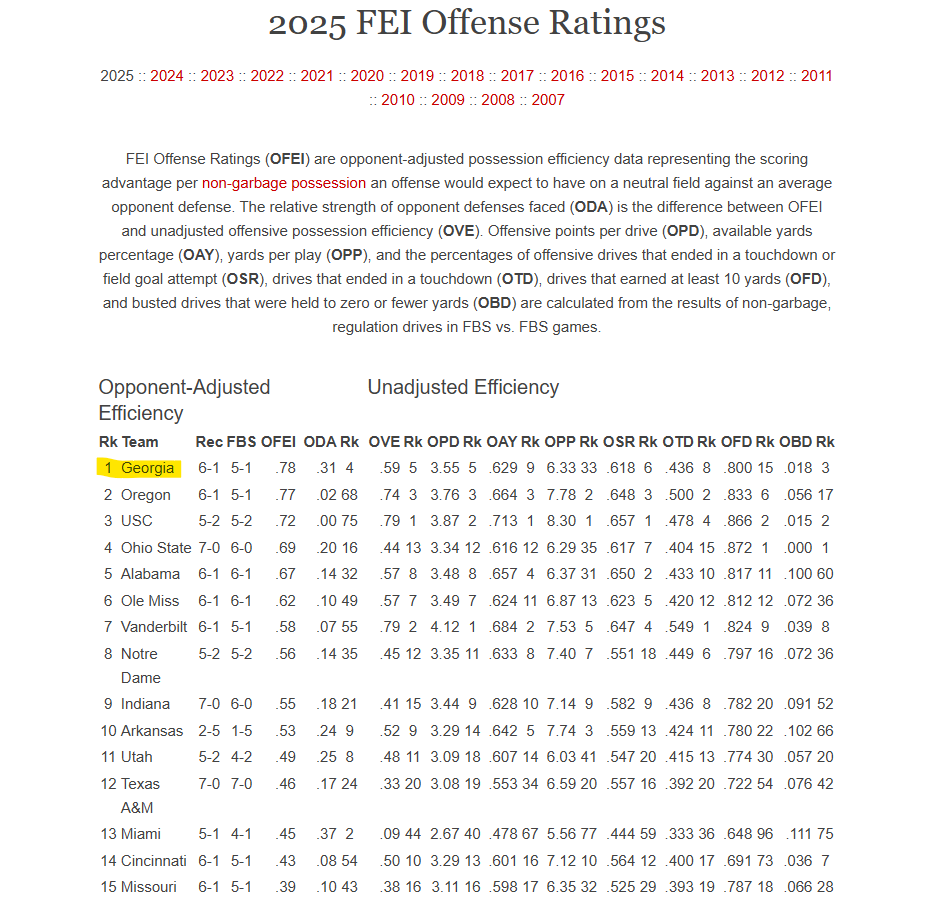 ReportBulldawg's tweet image. Let a Bobo-Hater know...Georgia's offense is currently the most efficient in the country.

#GoDawgs