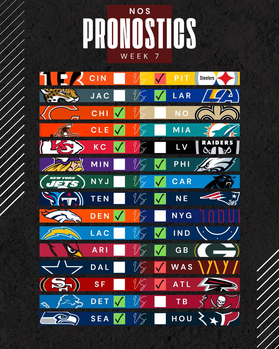 fumble_france's tweet image. 12/15. ✅

Encore un beau bilan cette semaine, et un taux de réussite de 73% depuis le début de la saison ! 🎯

À demain pour le Power Ranking #NFL actualisé… 😉