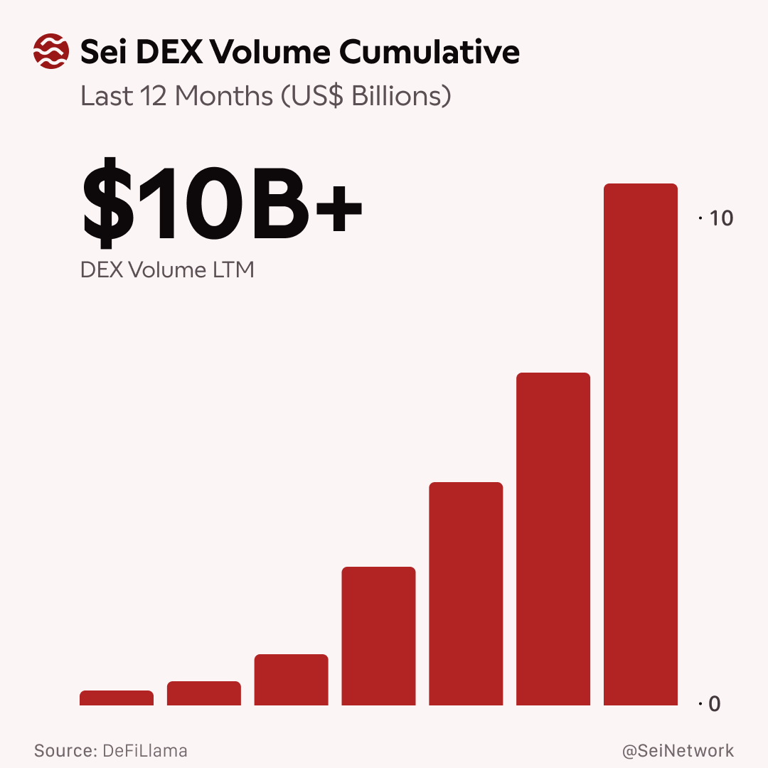 cryptorand's tweet image. $SEI Cumulative DEX volume pushing more than $10 Billion in the last year. 

#DeFi is winning!