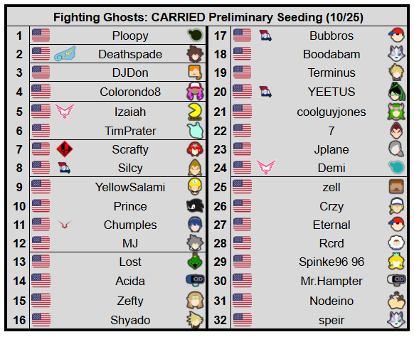 🏆 Presenting the ROUGH DRAFT SEEDING for FG CARRIED!

This will be one of the most stacked Missouri events this fall! We'll have 2+ streams running the whole time to catch as much of the action as possible!

REGISTRATION CLOSES TOMORROW AT 11:59 PM!