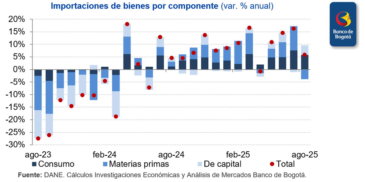 💰Las importaciones totalizaron USD5,850 M en agosto, un +6% más que en 2024.  El alza se explicó por el componente de consumo (+24%), seguido del de bienes de capital (+45%) que contuvieron el descenso del rubro de materias primas (-8%) que marcó su primera caída en 4 meses.