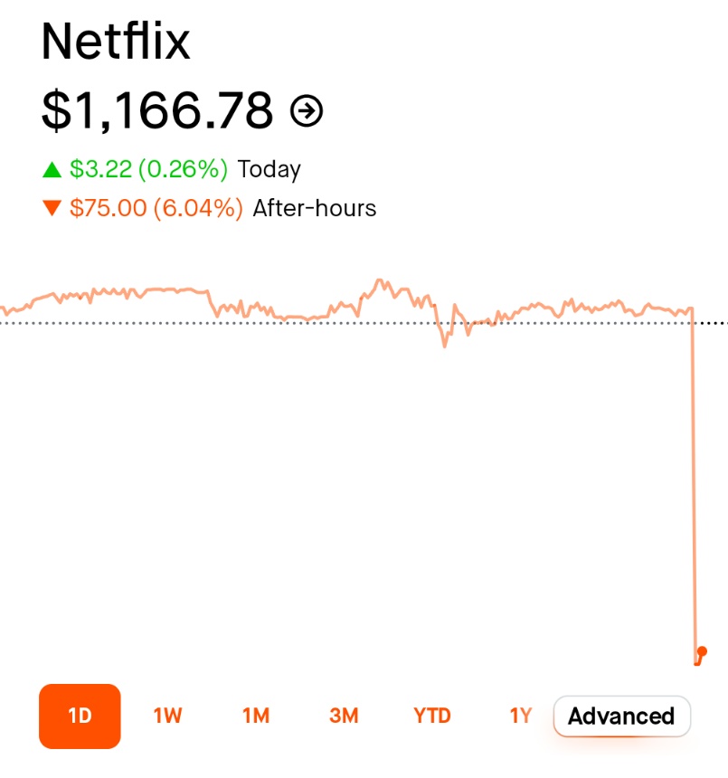 🚨 INVESTING : "NFLX: Dopo i risultati finanziari, il titolo crolla del 6%"