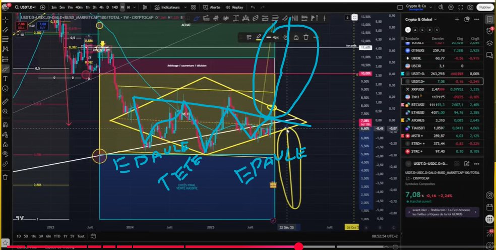 Lucas_indigne's tweet photo. @Rois_Hermes Ce serait pas plutôt une epaule tête epaule qui enverrait la stable coin dominance bien haut avant de lancer le BTC. Donc retracement court/moyen terme avant départ dans la peur extreme. Hold ou dérisque et deviens plus agile. Dernière sortie avant prochain arret. https://t.co/sN70bRRgmM