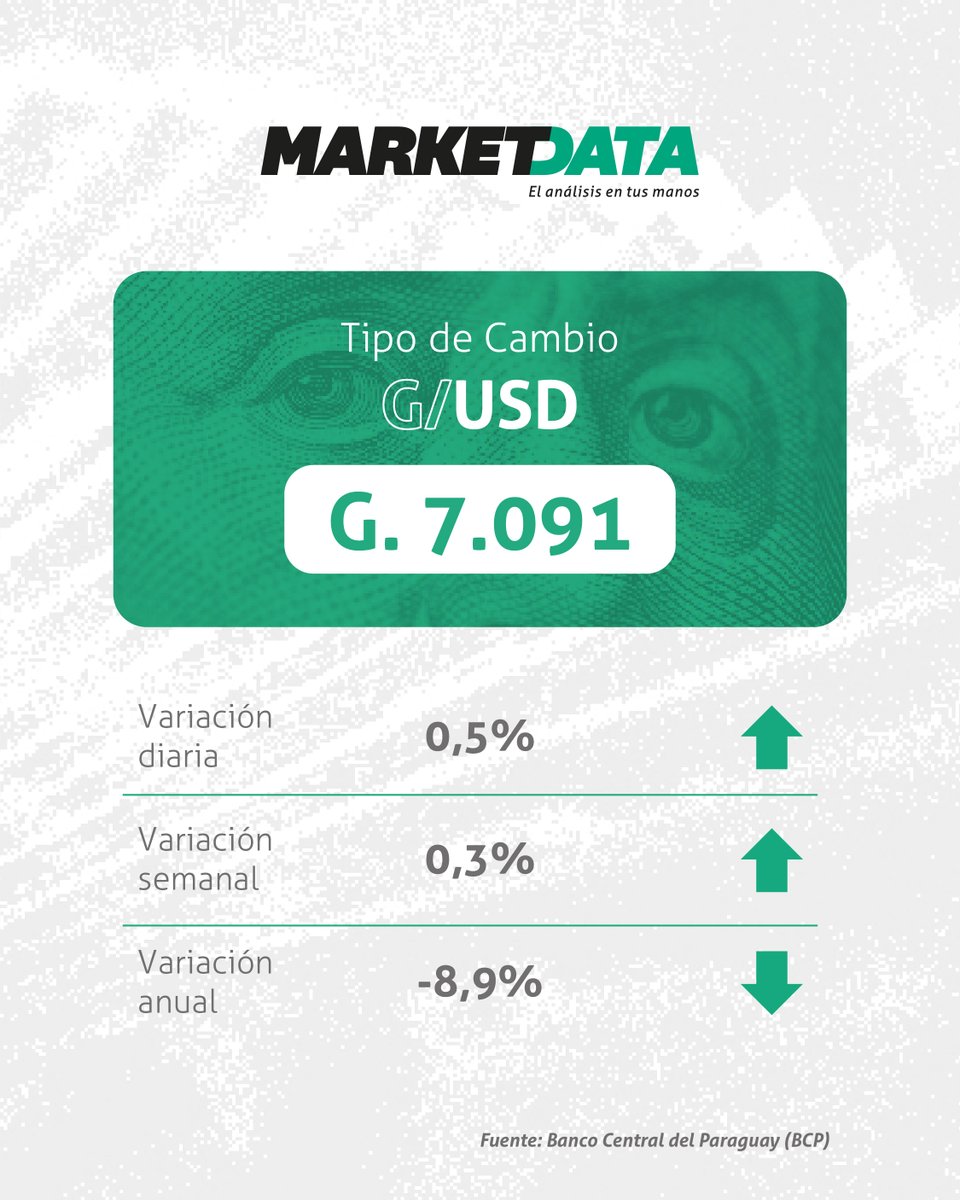 marketdata_py's tweet image. 💵 El dólar cierra el día en G. 7.091

marketdata.com.py