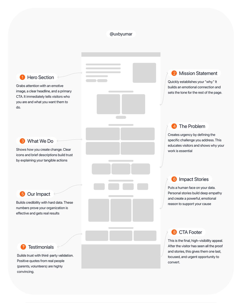 Unlock the power of your non-profit's online presence! Here's the anatomy of an effective landing page designed to tell your story, showcase your impact, and drive support. I used this structure recently for a project and the client was impressed with the result.