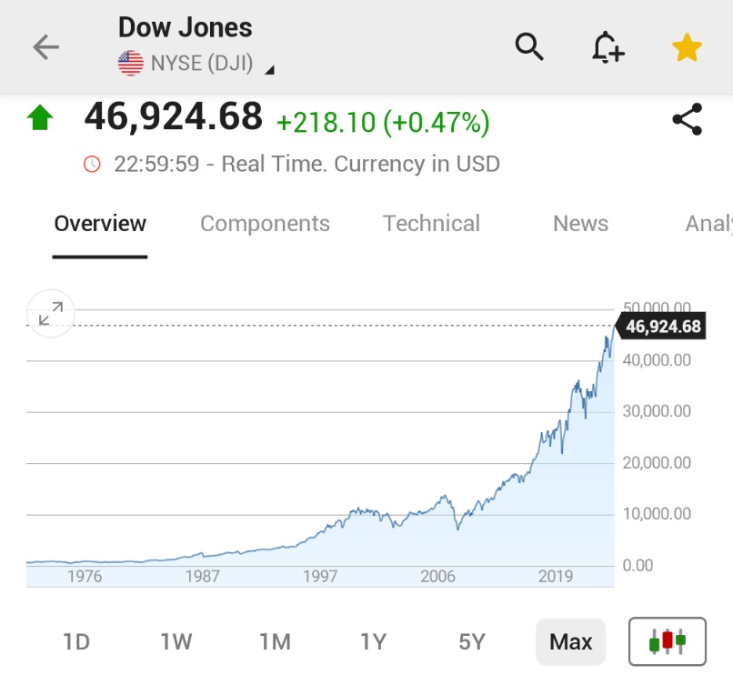 🚨 INVESTING : Il Dow Jones raggiunge un nuovo record di chiusura, sfiorando i 47.000 punti