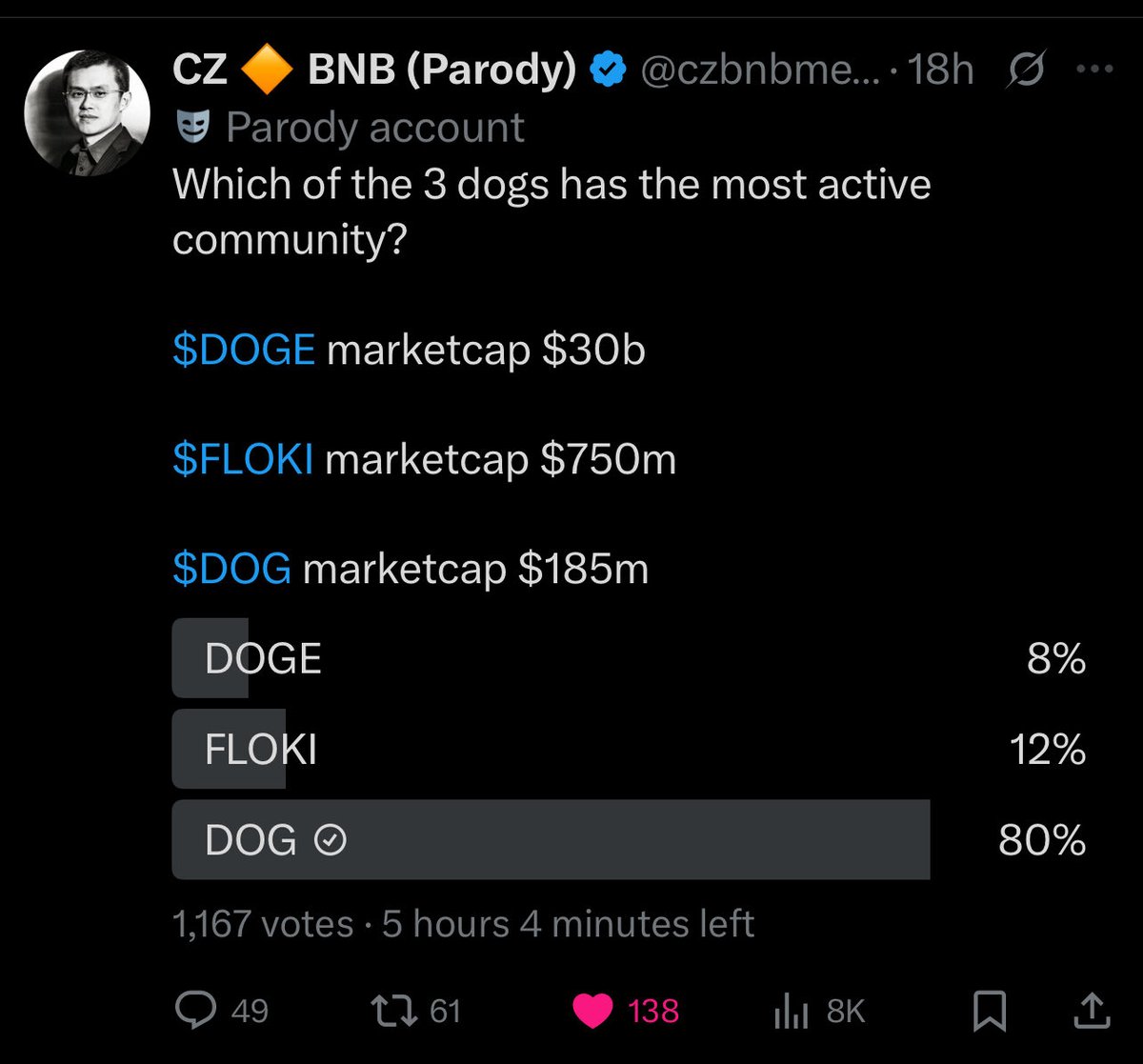 The $DOG of Bitcoin is simply unrivalled