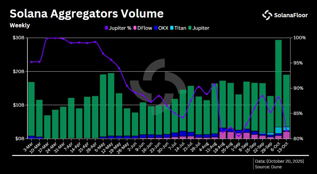 Chart showing weekly Solana aggregators volume with shares from Jupiter, DFlow, OKX, and Titan
