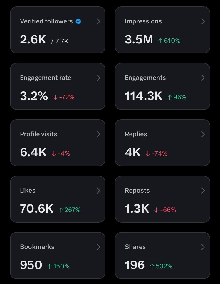 500k in 4 days? 🤔.

wow!