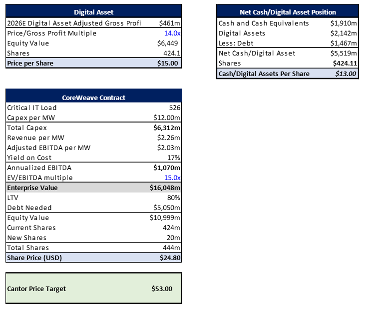 Cantor ups $GLXY PT to $53 from $45 - and that's giving no value beyond the signed $CRWV contracts 😮‍💨🚀