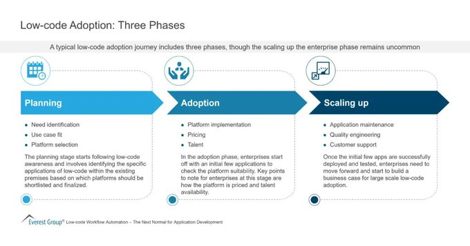 TechEqualizer's tweet image. Low code allows analysts to create solutions in real-time. This advantage, along with the availability of traditional developers and IT to fill in the gaps where there are no APIs or plug-ins available, is a recipe for success.
#Infographic Source @EverestGroup rt @antgrasso #IT
