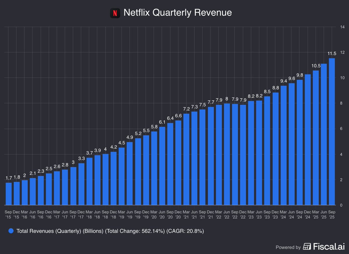 🔵MARKETEVANS: Netflix registra un fatturato di 11,5 miliardi di dollari nel trimestre, in crescita rispetto ai 6,4 miliardi del 2020.
