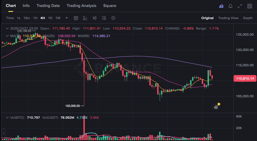 mefai_trade's tweet photo. 📉 #BTC price pulled back to 110.8K after facing strong selling pressure at 114K.
🔹 110.5–110.7K = short-term support
🔹 112–114K = resistance zone
📌 Below 110.5K → downside may accelerate
📌 Above 112.2K → bullish momentum could return
caution is advised. #Bitcoin #BTCUSDT https://t.co/lLWdH6CnTZ
