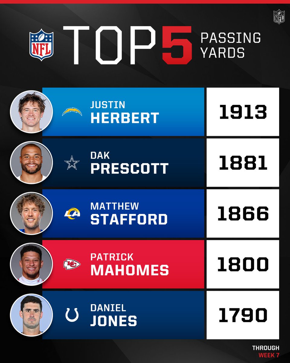 NFL's tweet image. Your passing yards leaders through Week 7️⃣