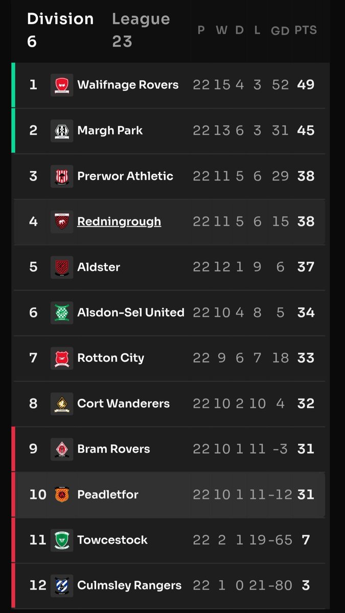 This season, luck wasn’t on our side. Peadletfor has to go back down to Division 7. But we’ll be back — stronger than before!✊️