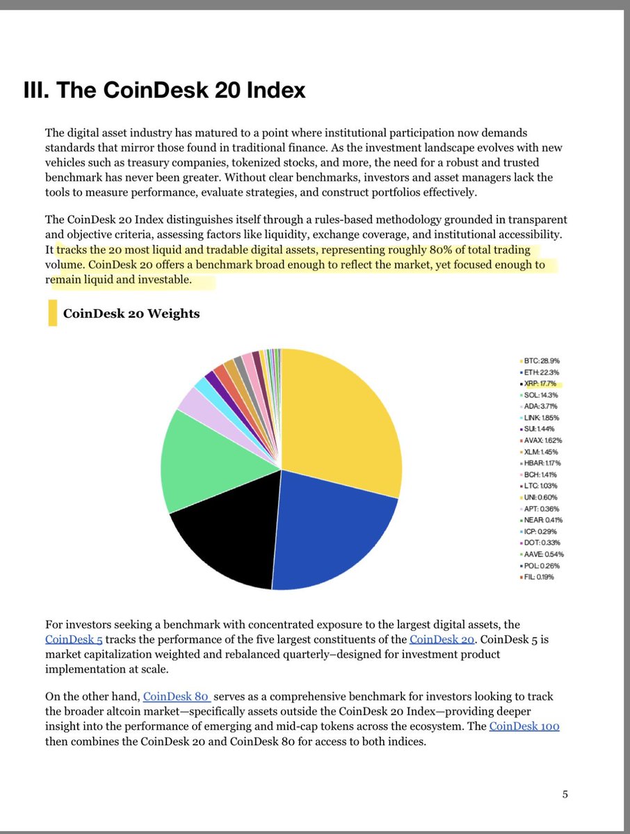 The CoinDesk 20 Index tracks “the 20 most liquid and tradable digital  assets, representing roughly 80% of total trading volume.” ✓ XRP currently  represents 17.7% of the fund, making it the largest