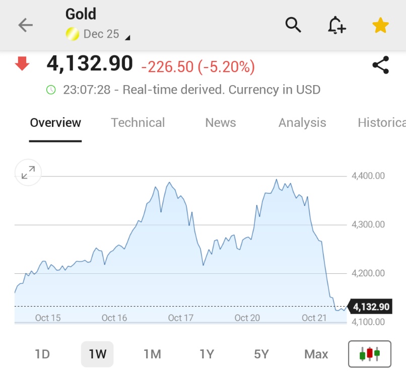 🚨 INVESTING : "Il prezzo dell'oro subisce il più grande crollo giornaliero in 12 anni, scendendo del 5,2%"