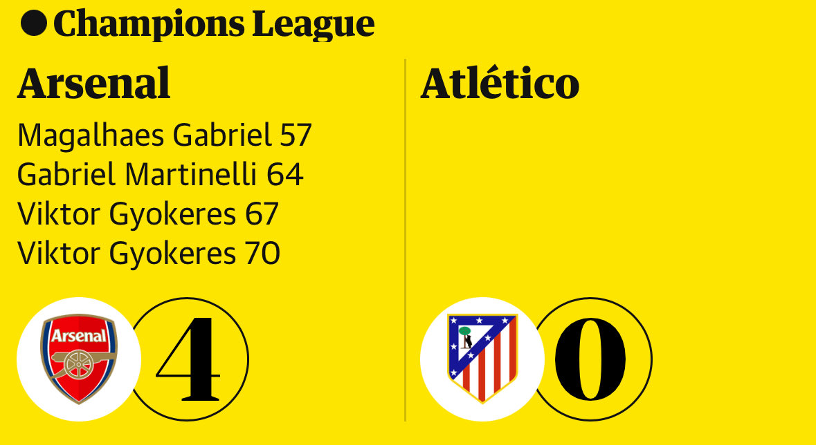 EchoNexusX's tweet image. GOAL! Arsenal 4-0 Atlético Madrid (Gyökeres 70)